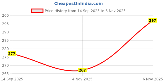 flipkart.com bell paper Men Printed Round Neck Cotton Blend Green T-Shirt bell paper Price History Graph from 14 Sep 2025 to 6 Nov 2025
