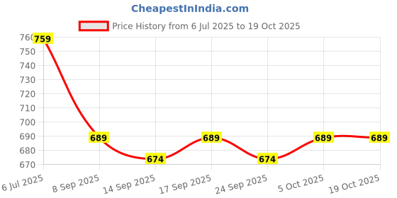 flipkart.com bell paper Tshirt Chino Shorts Co-ords Set bell paper Price History Graph from 6 Jul 2025 to 19 Oct 2025