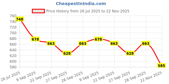 flipkart.com bell paper Tshirt Chino Shorts Co-ords Set bell paper Price History Graph from 26 Jul 2025 to 22 Nov 2025