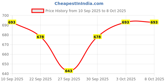flipkart.com bell paper Tshirt Chino Shorts Co-ords Set bell paper Price History Graph from 10 Sep 2025 to 7 Oct 2025