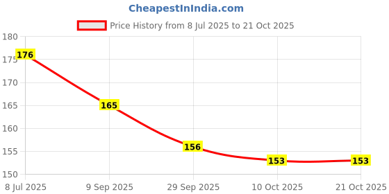 flipkart.com moscow fishing tackles Bell Scent Fish Bait moscow fishing tackles Price History Graph from 8 Jul 2025 to 21 Oct 2025