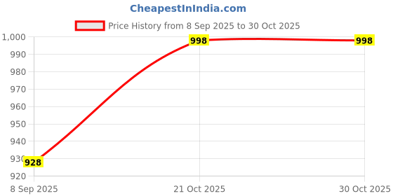 flipkart.com sereinwellness Bell Shape Cake Cloche Cover Glass Cake Server sereinwellness Price History Graph from 8 Sep 2025 to 30 Oct 2025