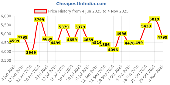 flipkart.com vesco Bella 26T Pink Bicycle for Adults Girls & Women 26 T (inch) Hybrid Cycle/City Bike vesco Price History Graph from 4 Jun 2025 to 2 Nov 2025