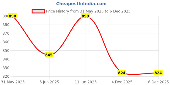 flipkart.com bella Baby Happy Diapers S (Small) 3-8kg 44 Diapers - S bella Price History Graph from 31 May 2025 to 4 Dec 2025