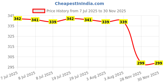 flipkart.com bella beauty Pack of 3 Women Full Coverage Non Padded Bra bella beauty Price History Graph from 7 Jul 2025 to 30 Nov 2025