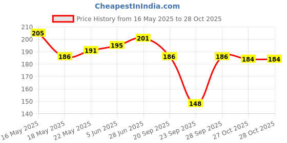 flipkart.com bella beauty Women Full Coverage Non Padded Bra bella beauty Price History Graph from 16 May 2025 to 28 Oct 2025