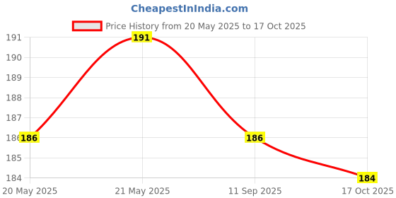flipkart.com bella beauty Women Full Coverage Non Padded Bra bella beauty Price History Graph from 20 May 2025 to 17 Oct 2025