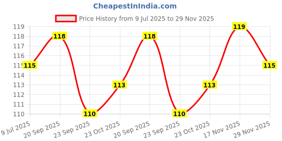 flipkart.com bella bloom Cappuccino Liquid Matte Waterproof Lipstick bella bloom Price History Graph from 9 Jul 2025 to 29 Nov 2025