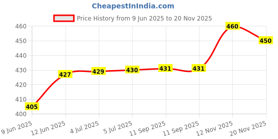 flipkart.com bella Classic Comfort Maxi Softi Sanitary Napkins 20 Pcs (Pack of 3) Sanitary Pad bella Price History Graph from 9 Jun 2025 to 20 Nov 2025