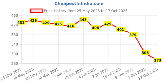 flipkart.com bella Classic Maxi Wings Softi 15 Pcs Each (4PKT) Sanitary Pad bella Price History Graph from 25 May 2025 to 17 Oct 2025
