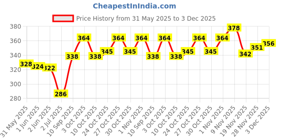 flipkart.com bella Easy Twist Super Tampons bella Price History Graph from 31 May 2025 to 3 Dec 2025