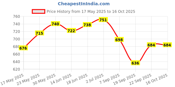 flipkart.com bella faccia 600 ml Water Purifier Bottle bella faccia Price History Graph from 17 May 2025 to 15 Oct 2025