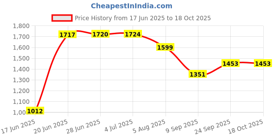 flipkart.com bella faccia 7 Color LED Face Skin Rejuvenation for Face & Neck Beauty Device bella faccia Price History Graph from 17 Jun 2025 to 17 Oct 2025