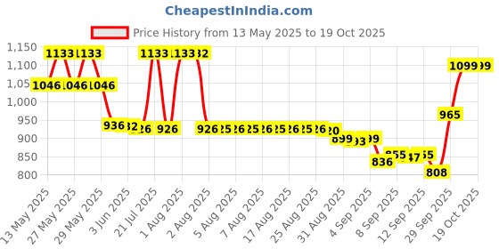 flipkart.com bella faccia Automatic Instant Hot Air Popcorn Maker Machine with Measuring Cup Carnival Automatic Instant Hot Air Popcorn Maker Machine with Measuring Cup Carnival 300 ml Popcorn Maker bella faccia Price History Graph from 13 May 2025 to 19 Oct 2025