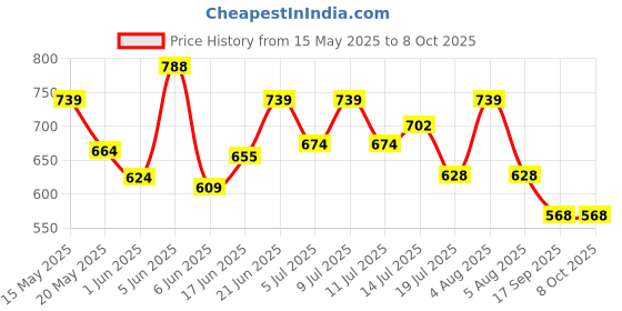 flipkart.com bella faccia Bonsai Tree Light Lamp for Home Decoration Items |Battery Powered | USB Adapter Table Lamp bella faccia Price History Graph from 15 May 2025 to 7 Oct 2025