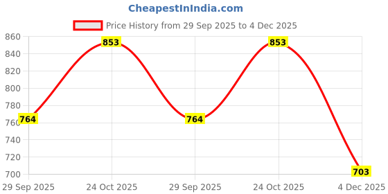 flipkart.com bella faccia Face Lift Machine Led Light Therapy Ems Photon Face Body Massager bella faccia Price History Graph from 29 Sep 2025 to 4 Dec 2025