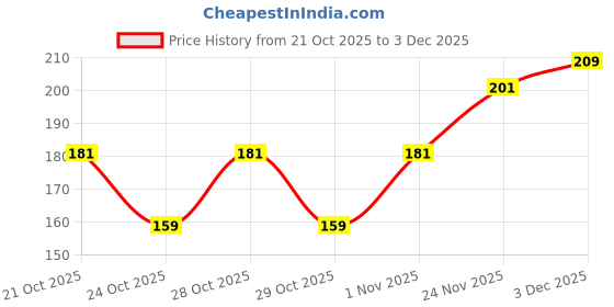 flipkart.com bella faccia Microblading Permanent Eyebrow Makeup Pen Machine for Manual Eyebrow Tattoo bella faccia Price History Graph from 21 Oct 2025 to 3 Dec 2025