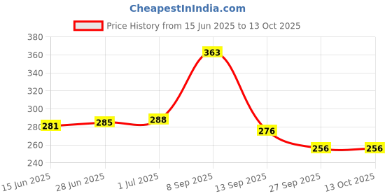 flipkart.com Bella Faccia Sterile Acupuncture Needles For Single Use Transparent Needles with Tube contains 100 Needles Massager Price History Graph from 15 Jun 2025 to 12 Oct 2025