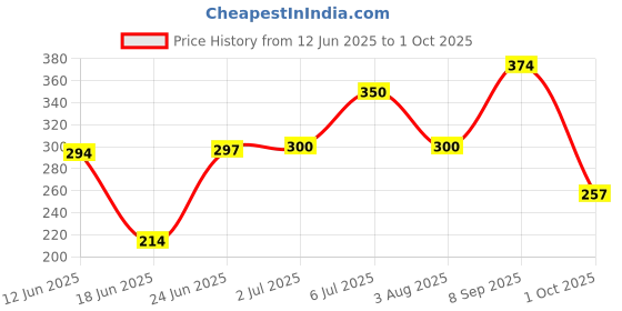 flipkart.com Bella Faccia Sterile Acupuncture Needles For Single Use Transparent Needles with Tube contains 100 Needles Massager Price History Graph from 12 Jun 2025 to 1 Oct 2025