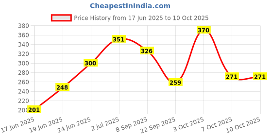 flipkart.com Bella Faccia Sterile Acupuncture Needles For Single Use Transparent Needles with Tube contains 100 Needles Massager Price History Graph from 17 Jun 2025 to 10 Oct 2025