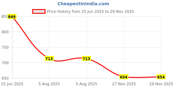 flipkart.com bella faccia Tabletop Bonsai Tree Light-20'' Fairy Light Spirit Tree Lamp with 108 LED Lights Table Lamp bella faccia Price History Graph from 25 Jun 2025 to 28 Nov 2025