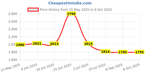 flipkart.com bella GoPro Action camera GoPro Action Camera 4k20MP Wifi 30M Waterproof Action Camera Sports DV Camcorder Sports and Action Camera Price History Graph from 15 May 2025 to 8 Oct 2025