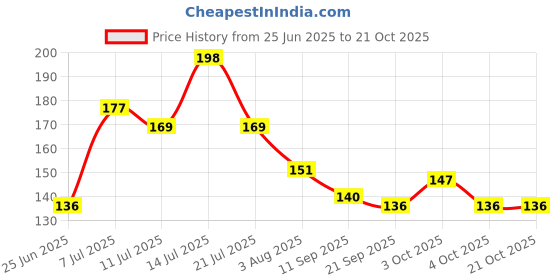 flipkart.com bella hararo BH_FRISBEE_PACK_OF_2 Plastic Sports Frisbee bella hararo Price History Graph from 25 Jun 2025 to 20 Oct 2025