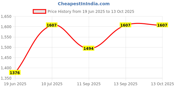 flipkart.com Bella Hararo Telescopes,Tripod Stand 3 Different Magnification Eyepieces for Kids Observation Reflecting Telescope Price History Graph from 19 Jun 2025 to 13 Oct 2025