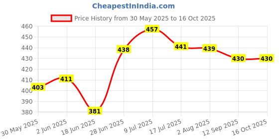 flipkart.com bella Herbs Pantyliners With Verbena 60 Pcs Each (Pack of 2) Pantyliner bella Price History Graph from 30 May 2025 to 15 Oct 2025