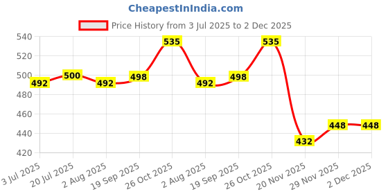 flipkart.com bella Tampons Easy Twist Mini 16 Pcs Each (3PKT) Tampons bella Price History Graph from 3 Jul 2025 to 2 Dec 2025