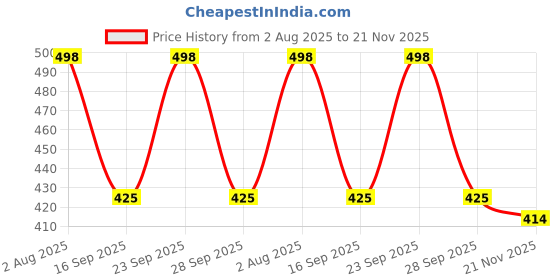 flipkart.com bella Tampons Easy Twist Super 16 Pcs Each (3PKT) Tampons bella Price History Graph from 2 Aug 2025 to 21 Nov 2025