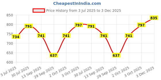 flipkart.com bella Tampons Easy Twist Super Plus 16 Pcs Each (4PKT) Tampons bella Price History Graph from 3 Jul 2025 to 3 Dec 2025
