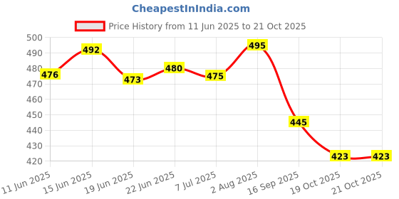 flipkart.com bella toes Women Wedges Sandal bella toes Price History Graph from 11 Jun 2025 to 20 Oct 2025