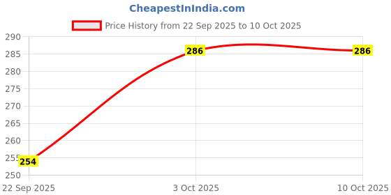flipkart.com bella true 151 cm (5 ft) Polyester Semi Transparent Window Curtain (Pack Of 2) bella true Price History Graph from 22 Sep 2025 to 10 Oct 2025