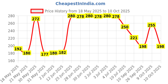 flipkart.com bella true 152 cm (5 ft) Polyester Semi Transparent Window Curtain Single Curtain bella true Price History Graph from 18 May 2025 to 10 Oct 2025