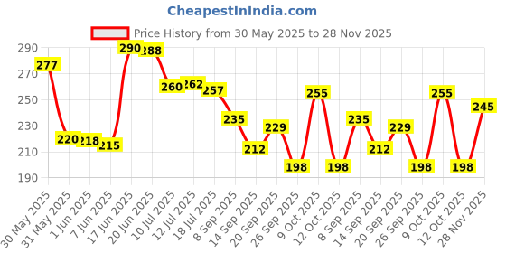flipkart.com bella true 152 cm (5 ft) Polyester Semi Transparent Window Curtain Single Curtain bella true Price History Graph from 30 May 2025 to 28 Nov 2025