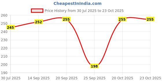 flipkart.com bella true 152 cm (5 ft) Velvet Semi Transparent Window Curtain Single Curtain bella true Price History Graph from 30 Jul 2025 to 20 Oct 2025