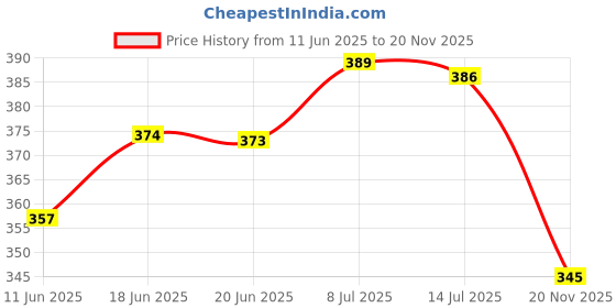 flipkart.com bella true 213 cm (7 ft) Polyester Semi Transparent Door Curtain Single Curtain bella true Price History Graph from 11 Jun 2025 to 20 Nov 2025