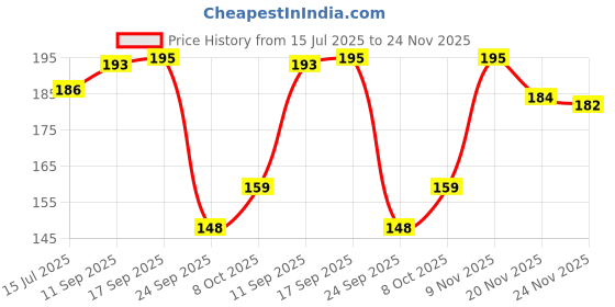 flipkart.com bella true 213 cm (7 ft) Polyester Semi Transparent Door Curtain Single Curtain bella true Price History Graph from 15 Jul 2025 to 24 Nov 2025