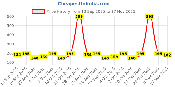 flipkart.com bella true 213 cm (7 ft) Polyester Semi Transparent Door Curtain Single Curtain bella true Price History Graph from 13 Sep 2025 to 27 Nov 2025