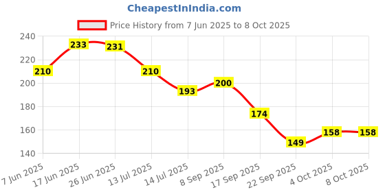 flipkart.com bella true Multicolor 182 cm Table Runner bella true Price History Graph from 7 Jun 2025 to 7 Oct 2025