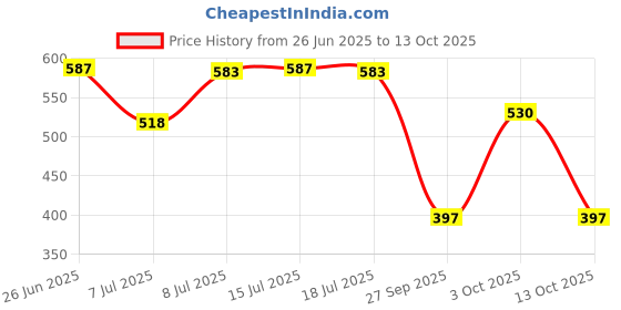 flipkart.com bella true Round Pack of 6 Table Placemat bella true Price History Graph from 26 Jun 2025 to 13 Oct 2025