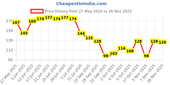 flipkart.com bella true Rubber Bathroom Mat bella true Price History Graph from 27 May 2025 to 26 Nov 2025