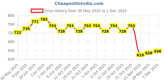 flipkart.com bella true Yoga_DGTL_Headstand Multicolor 4 mm Yoga Mat bella true Price History Graph from 30 May 2025 to 1 Dec 2025