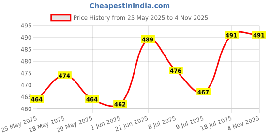 flipkart.com bella Ultra Drai Sanitary Napkins Extra Large 26 pcs x pack of 2 Sanitary Pad bella Price History Graph from 25 May 2025 to 2 Nov 2025