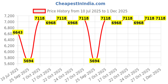 flipkart.com guess Bella Via Eau de Parfum 100ml + Body Mist 250ml guess Price History Graph from 10 Jul 2025 to 1 Dec 2025