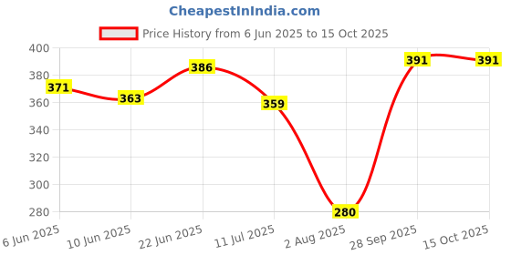flipkart.com bella worth Capsule Mini Travel Umbrella Foldable UV &Windproof Colorful Umbrella Sun Beach Umbrella bella worth Price History Graph from 6 Jun 2025 to 15 Oct 2025