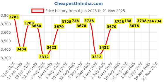 flipkart.com kiddery Bella+Baloo with Mosquito Net And Detachable Carry Basket Bassinet kiddery Price History Graph from 6 Jun 2025 to 21 Nov 2025