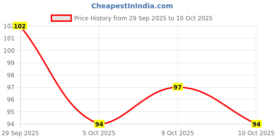 flipkart.com bellabloom Antiq Ruby Nail Polish – Luxe, Long-Lasting, ruuby bellabloom Price History Graph from 29 Sep 2025 to 10 Oct 2025