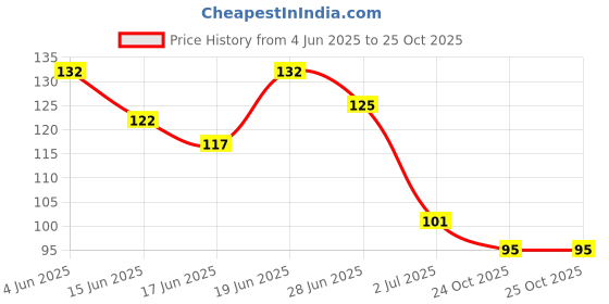 flipkart.com bellabloom Off White Nail Polish – Luxe, Long-Lasting, Off White bellabloom Price History Graph from 4 Jun 2025 to 24 Oct 2025